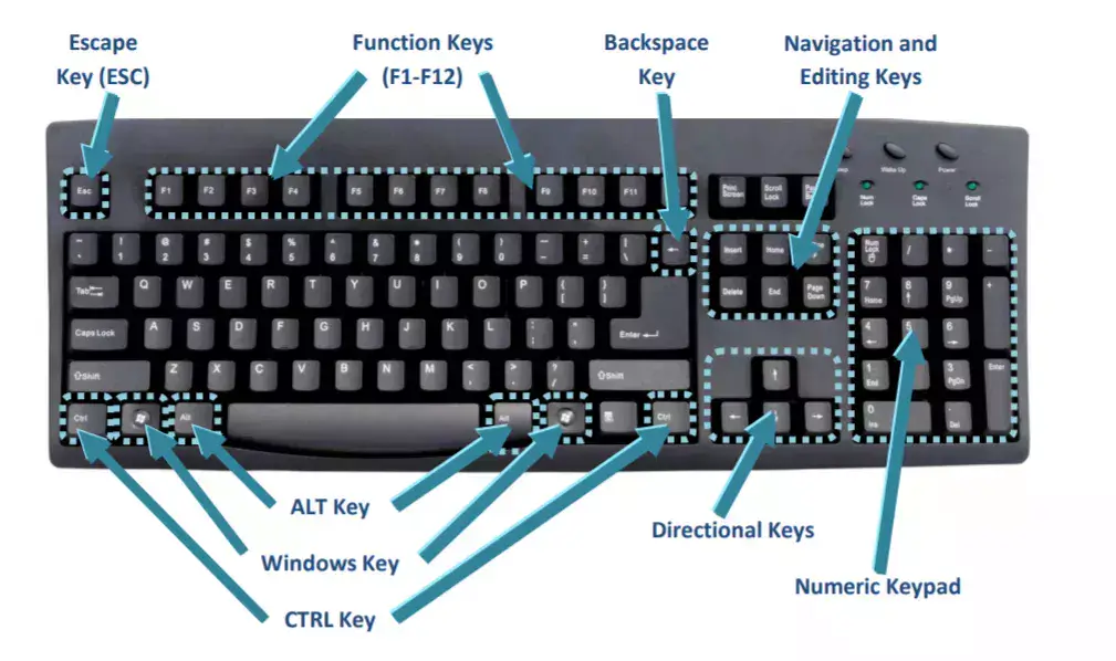 Types Of Keys On A Standard Keyboard