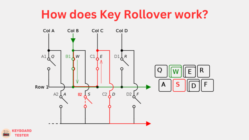 How does Key Rollover work?